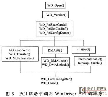 用WinDriver开发PCI驱动内部的API函数调用关系