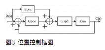 位置控制器采用比例加前馈控制结构