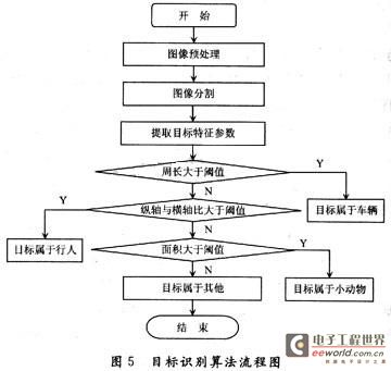 目标识别算法的流程图