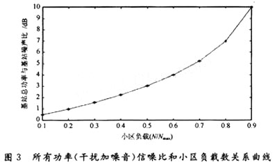 Ratio of total power to base station noise