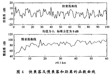 Typical values ​​of σ and α