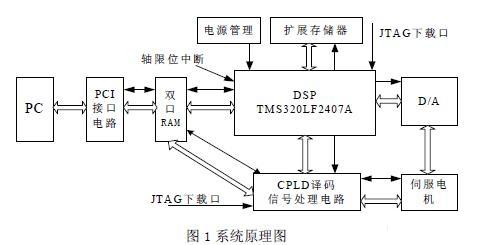 系统的结构框图