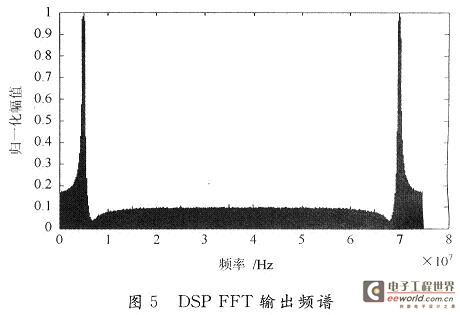 DSP FFT输出频谱