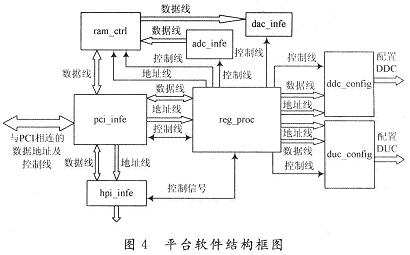 平台软件结构框图