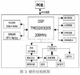 System hardware block diagram