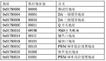 Address allocation table