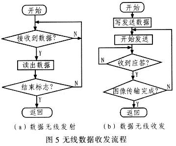 数据无线发射的程序流程