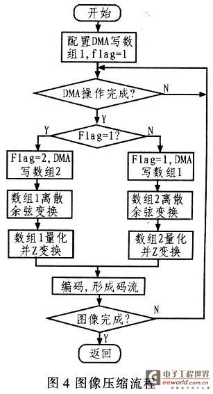 图像压缩的程序流程