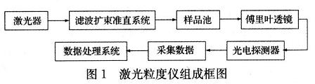 激光粒度仪的组成框图