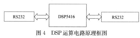 DSP运算电路原理框图