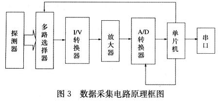 数据采集电路原理框图