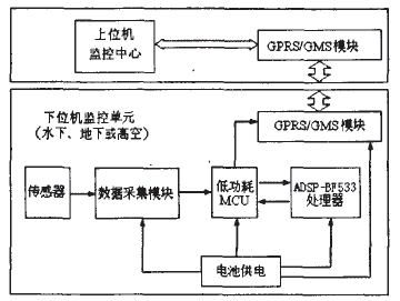 以ADSP-BF533为核心模块的低功耗高速实时信号处理