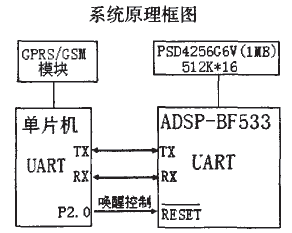 ADSP-BF533与单片机的连接示意图