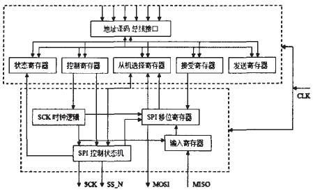 SPI internal structure