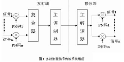 Composition principle diagram of multi-channel measurement signal spread spectrum transmission system