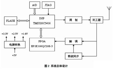 Overall design block diagram of the whole system