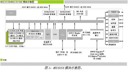 MSC8156AMC模块示意图