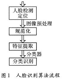 Face recognition algorithm process