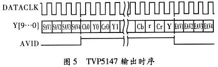 TVP5147 Output Timing