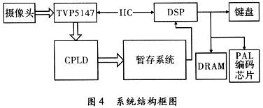 System hardware design