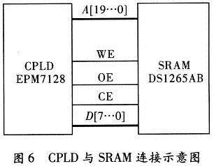 CPLD and SRAM connection diagram