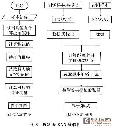 PCA and KNN flow chart