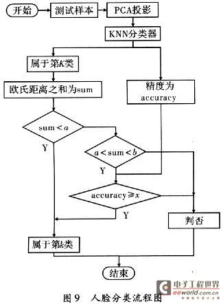 Face classification flow chart