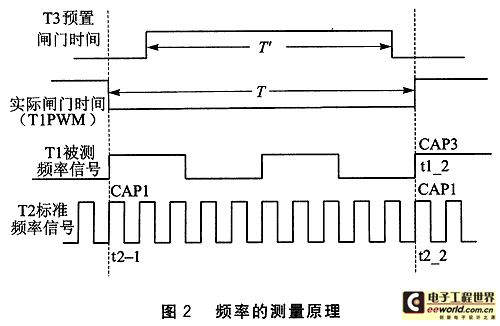 基于tms320f2812的数字频率计的设计