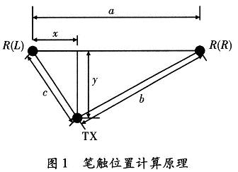 笔触位置计算原理