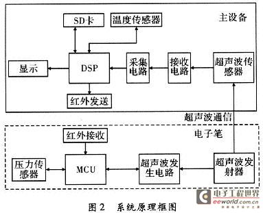 整体架构