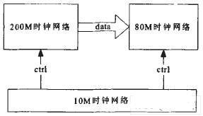 时钟域示意图