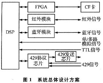 总体设计方案