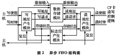 异步FIFO的结构图