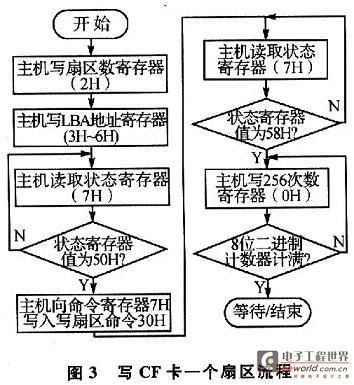 写CF卡一个扇区的流程