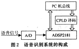 Hardware structure of speech recognition system