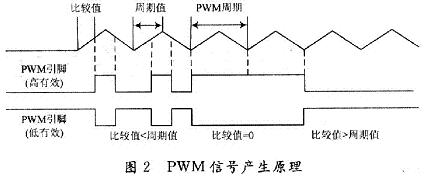 Principle of Symmetrical PWM Waveform Generation