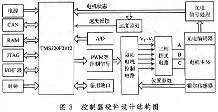 Control system structure