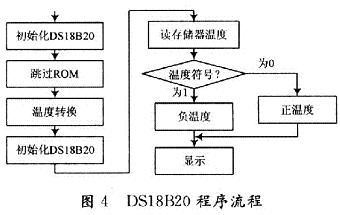 Program flow chart