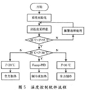 Program flow chart