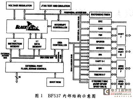 BF537的内部结构