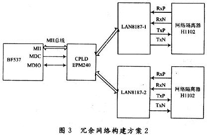 冗余网络构建方案