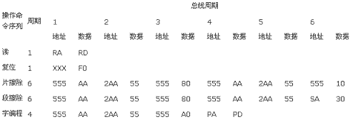 Am29LV400B命令定义