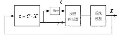 图1模糊滑模控制原理图