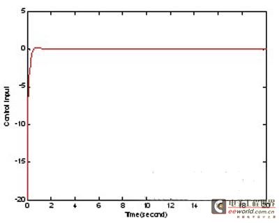 图5控制律随时间变化曲线
