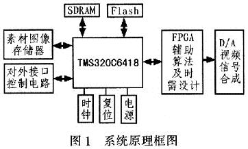 System principle block diagram of image generation simulation system based on TMS320C6418