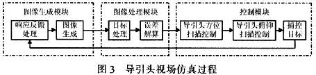 Simulation process