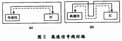 高速信号线环路