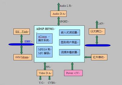 基于DSP的宽带信息终端的系统设计原理