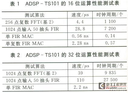 Adsp-TS101性能测试