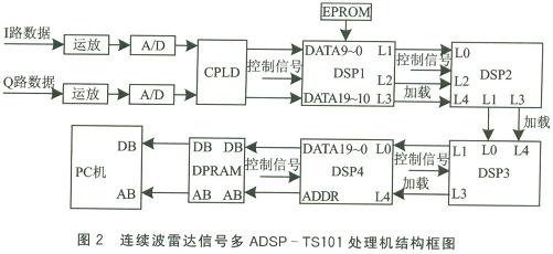 Adsp-TS101在雷达信号处理方面的典型应用